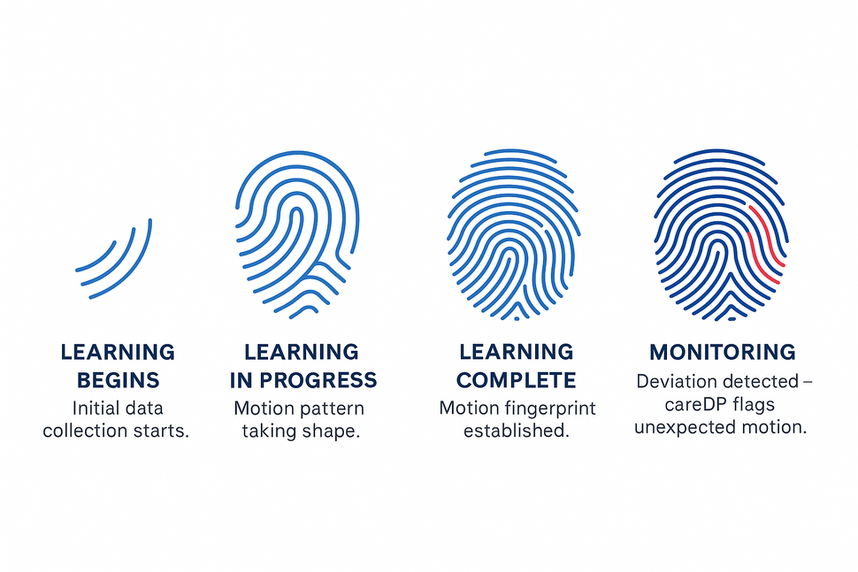 Illustration of careDP learning process visualized through a fingerprint: from partial print (learning begins) to full fingerprint (learning complete and monitoring stage).